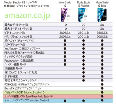 初心者にオススメな動画編集ソフトsony Movie Studio 13